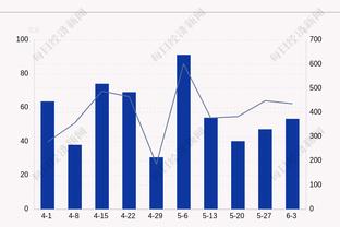 文班近5场场均29分14.8板7助4.6帽 在5场打出该数据的历史首人